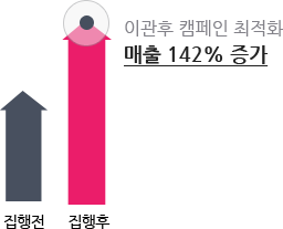 이관후 캠페인 최적화 매출 142% 증가