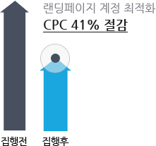 랜딩페이지 계정 최적화 CPC 41% 절감