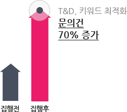 T&D, 키워드 최적화 문의건 70% 증가