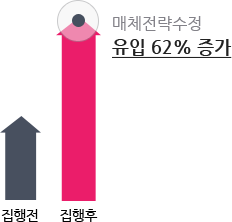 매체전략수정 유입 62% 증가